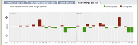 Score Margin per Jam